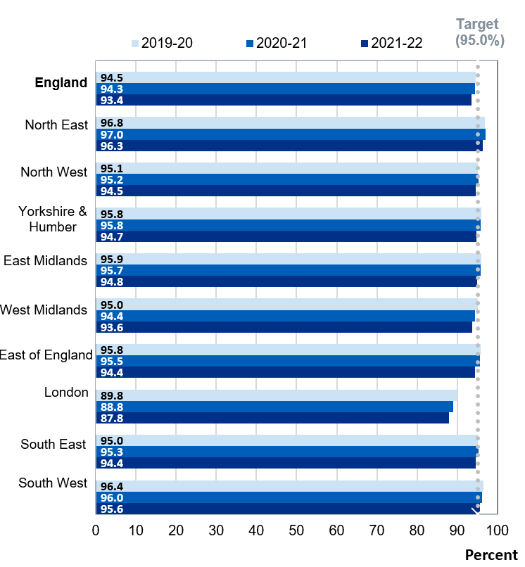 Bar chart showing National MMR1 coverage at 5 years