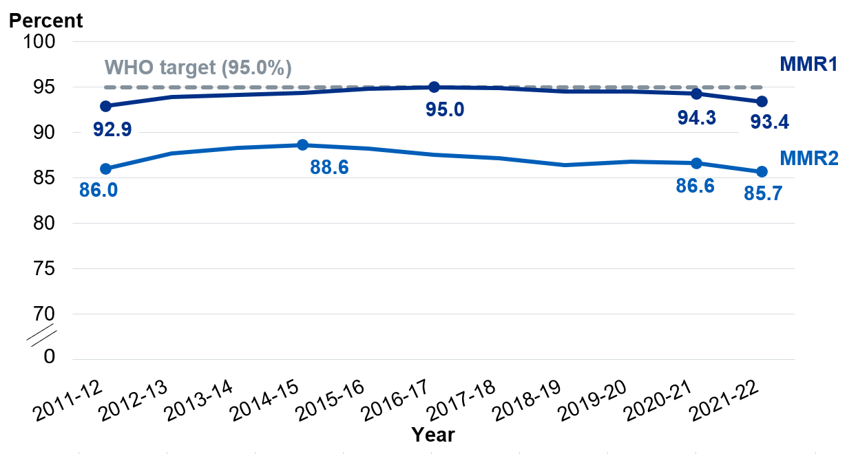 Line chart showing MMR2 vaccine (2nd dose) – National and regional coverage
