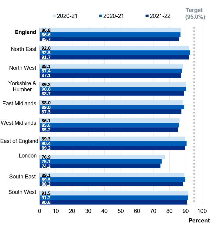 Bar chart showing MMR2 vaccine (2nd dose) – National and regional coverage