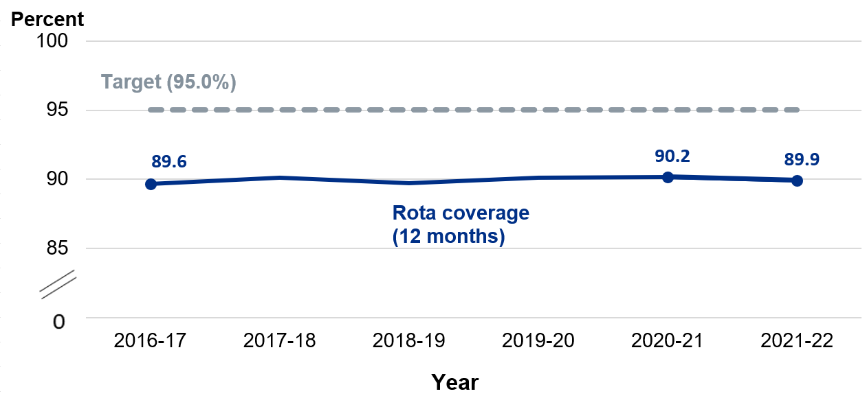 National and regional coverage at 12 months