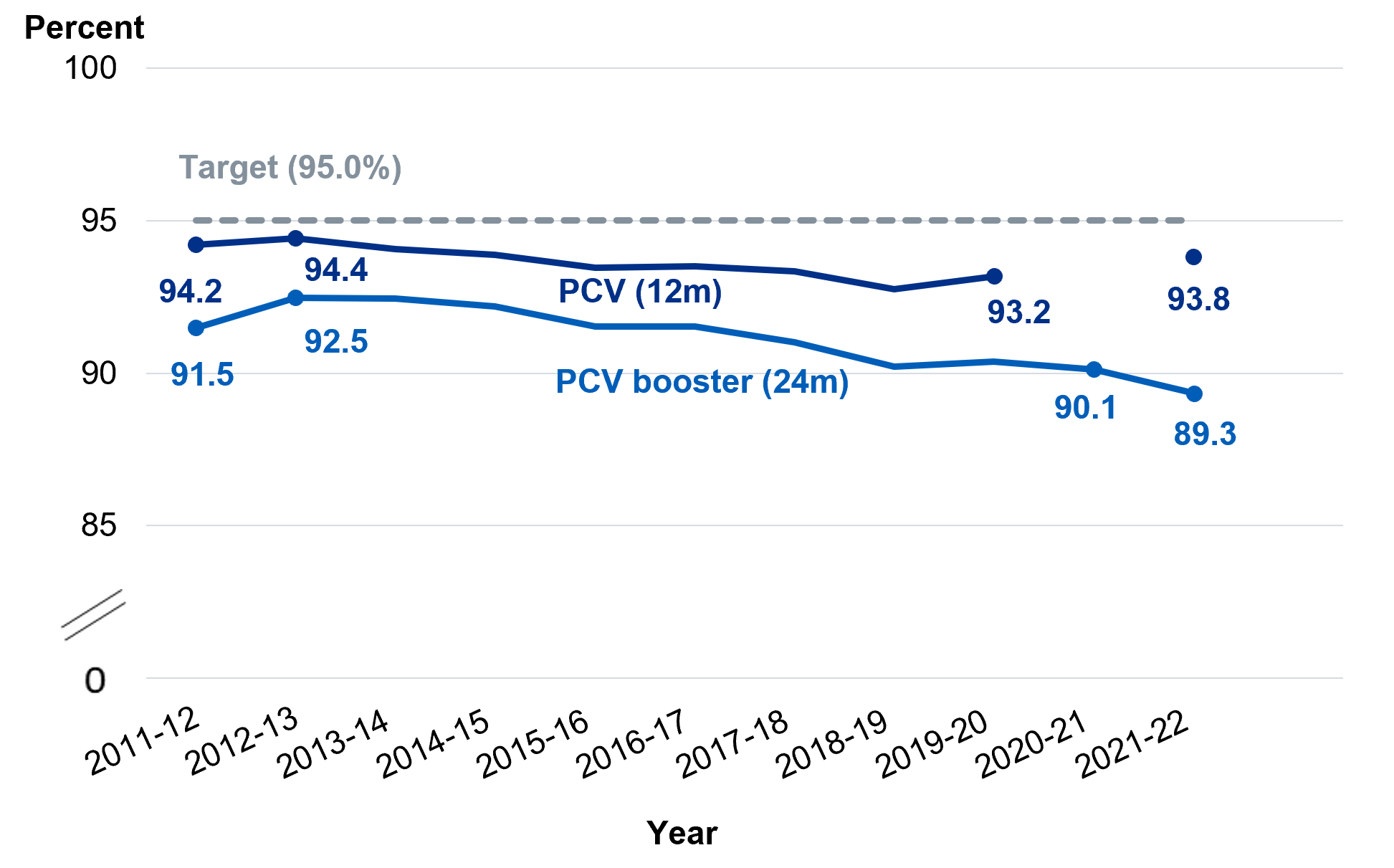 Pneumococcal Conjugate Vaccine (PCV) – National coverage