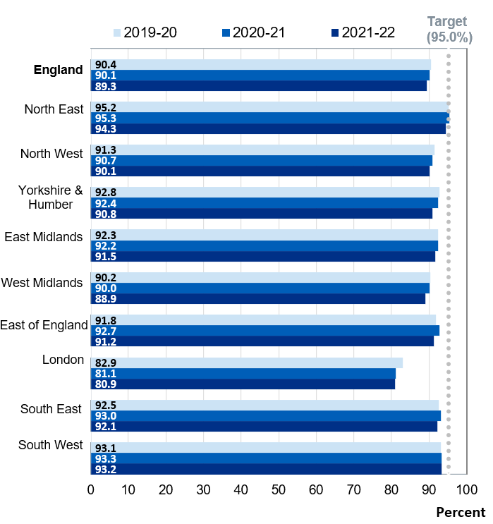 Regional coverage at 12 months (primary course)