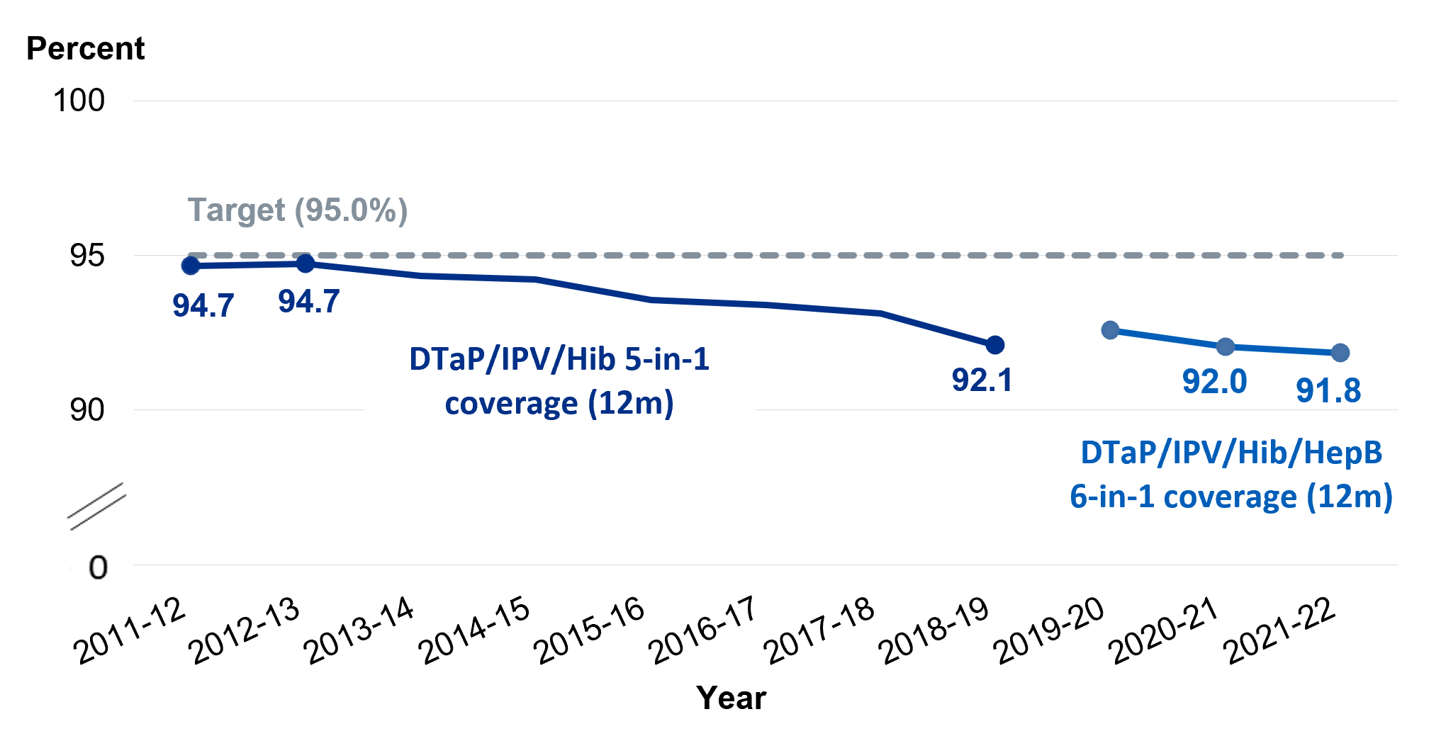 National coverage at 12 months (6-in-1)