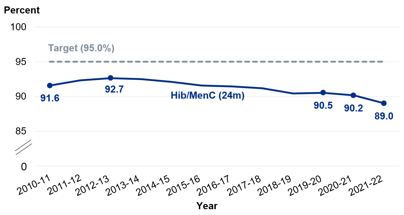 National coverage at 24 months