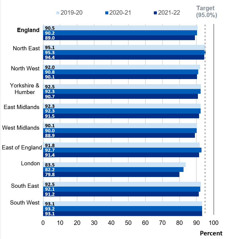 Regional coverage at 24 months