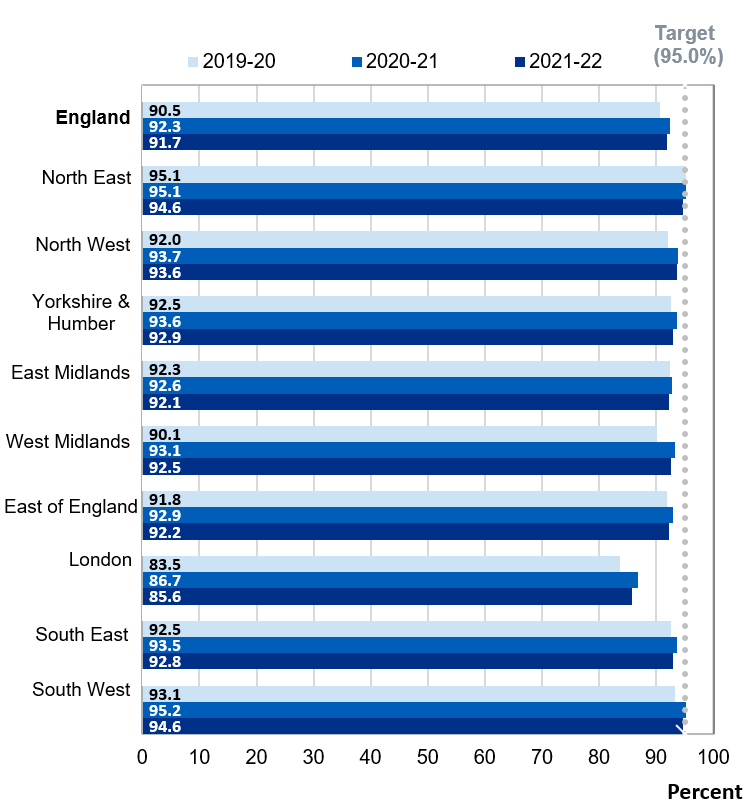 Regional coverage at 5 years