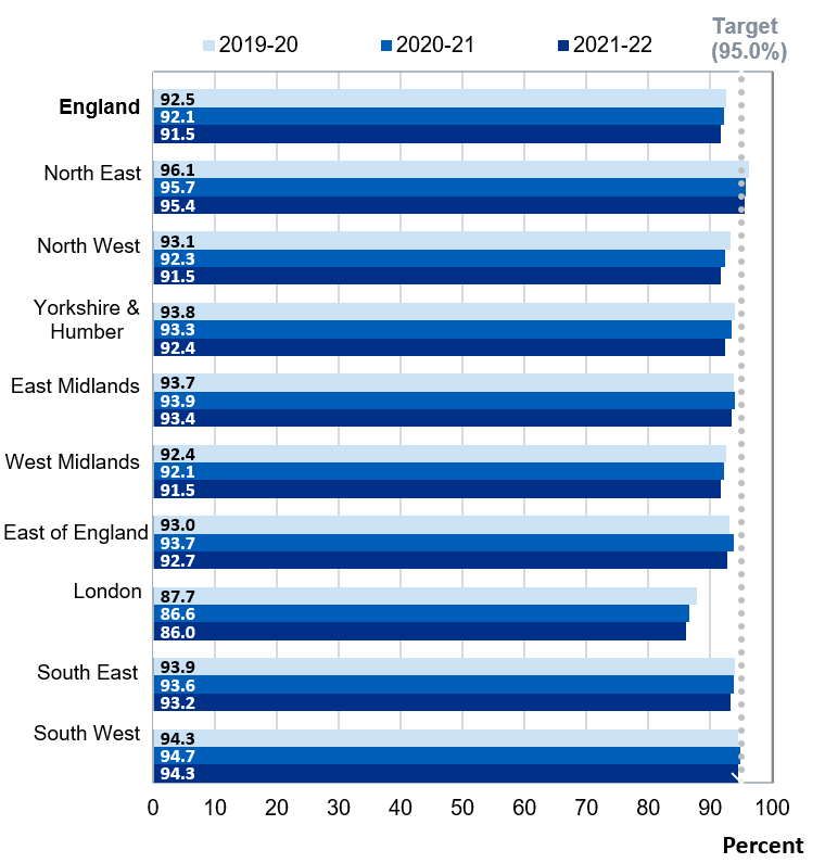 National and Regional coverage at 12 months