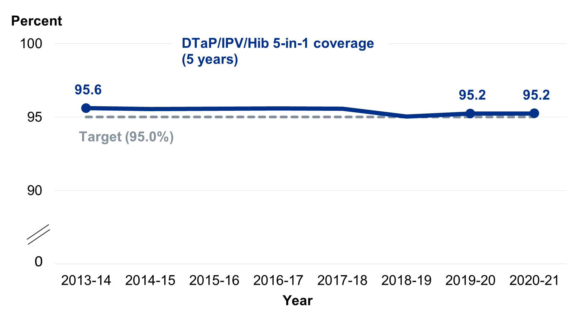 Line chart showing national coverage for 5-in-1 at 5 years