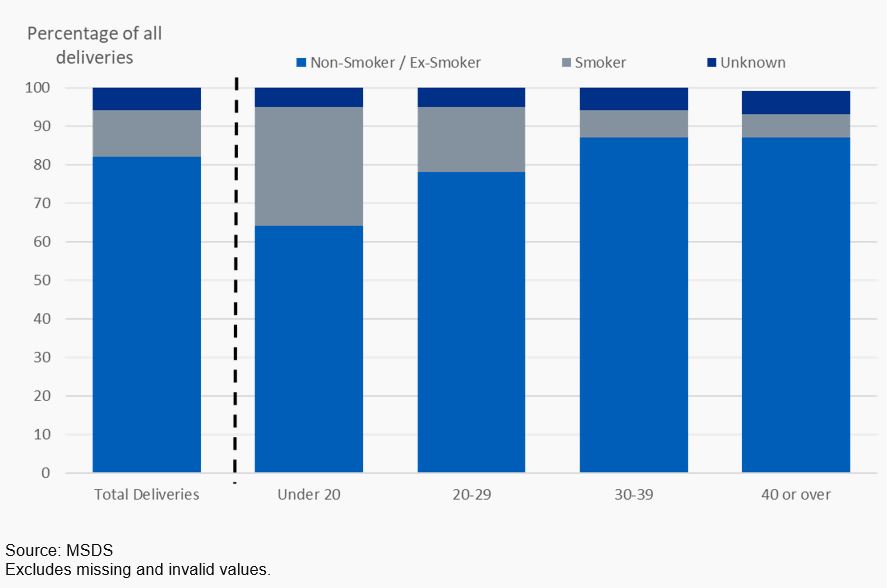 Proportion of deliveries by mother's smoking status