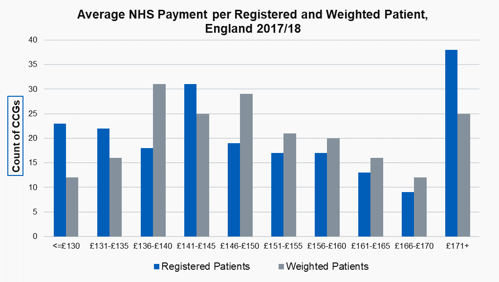 Average NHS Payment per Registered and Weighted Patient, England 2017/18