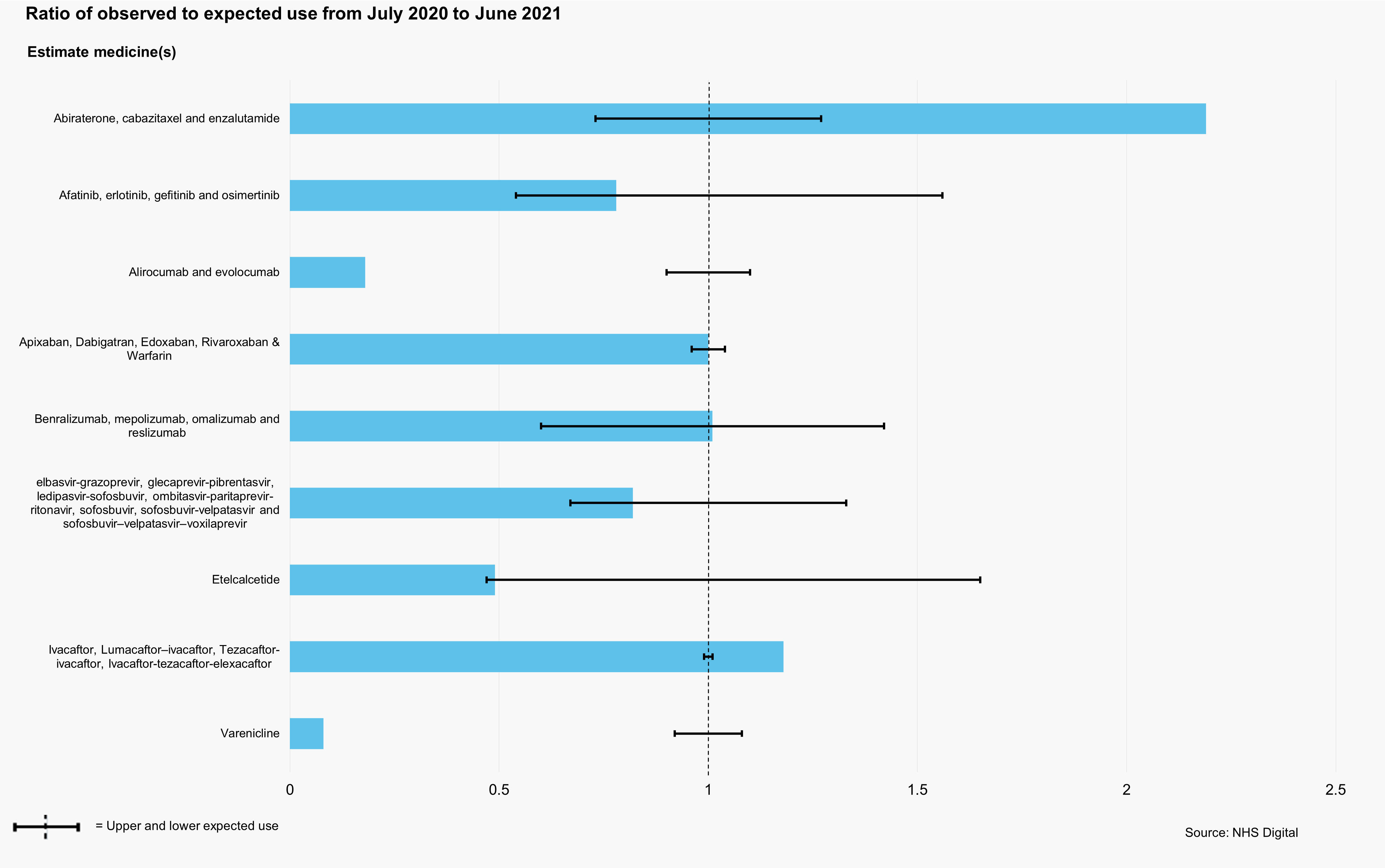 Ratio of observed to expected use from July 2020 to June 2021