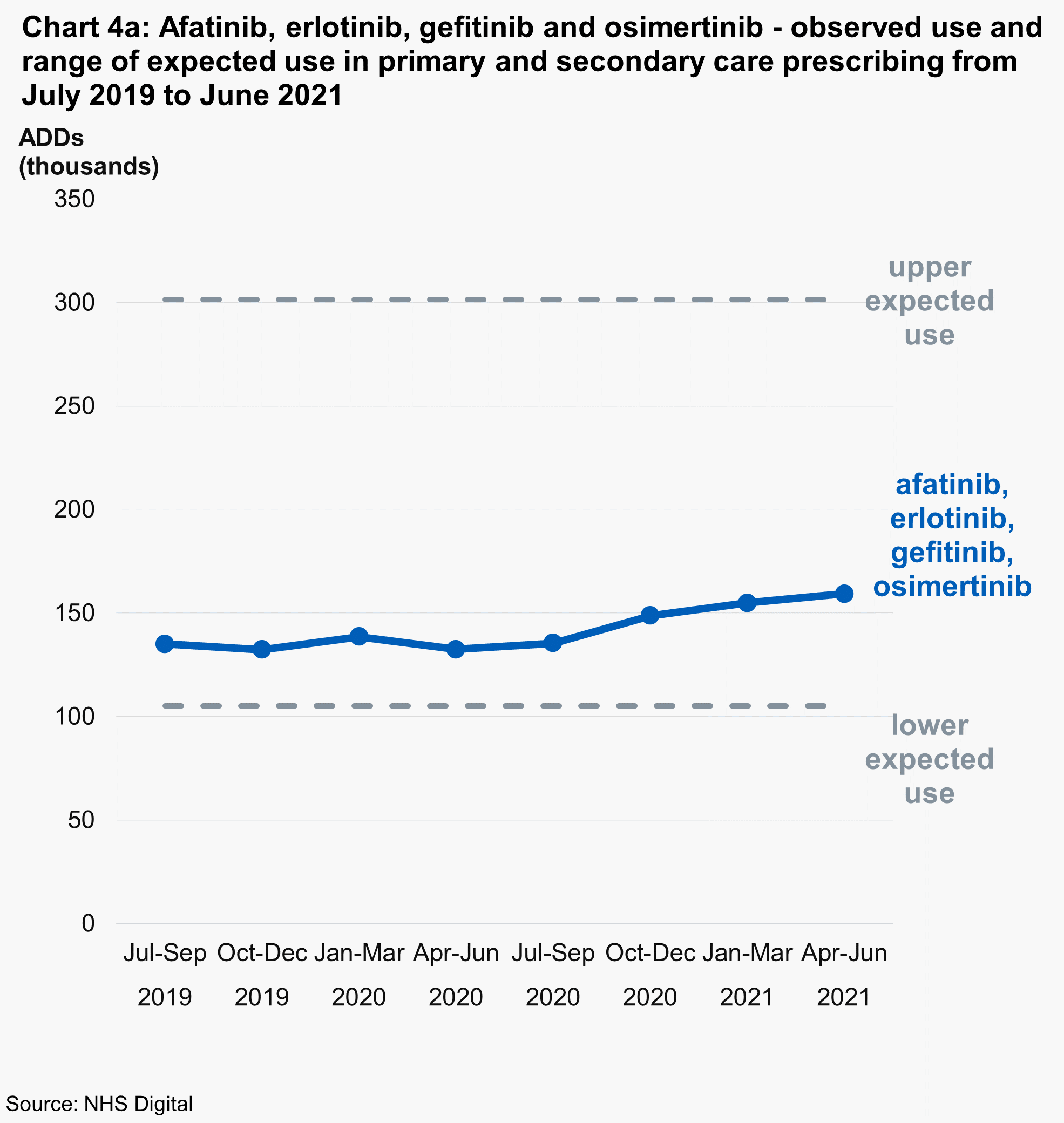 Chart 4a: Afatinib, erlotinib, gefitinib and osimertinib - observed use and range of expected use in primary and secondary care prescribing from July 2019 to June 2021