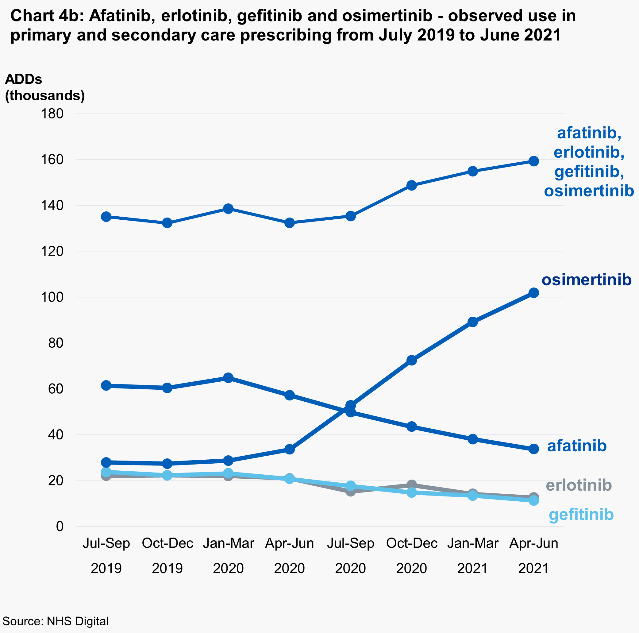 Chart 4b: Afatinib, erlotinib, gefitinib and osimertinib - observed use in primary and secondary care prescribing from July 2019 to June 2021