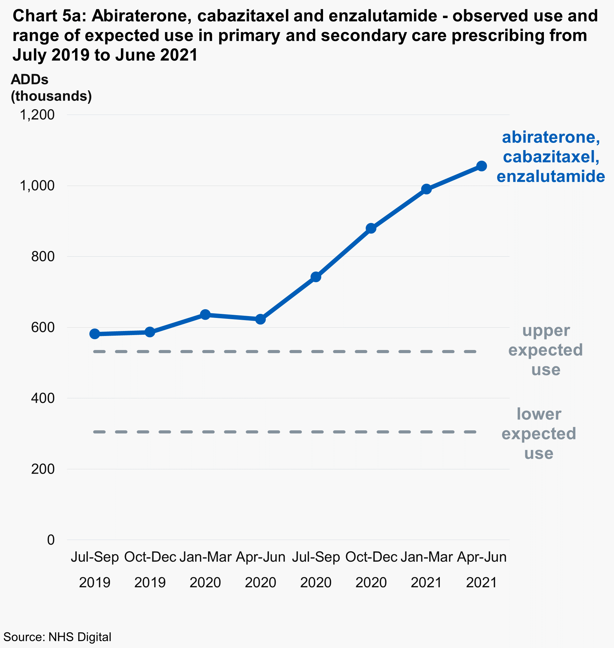 Chart 5a: Abiraterone, cabazitaxel and enzalutamide - observed use and range of expected use in primary and secondary care prescribing from July 2019 to June 2021