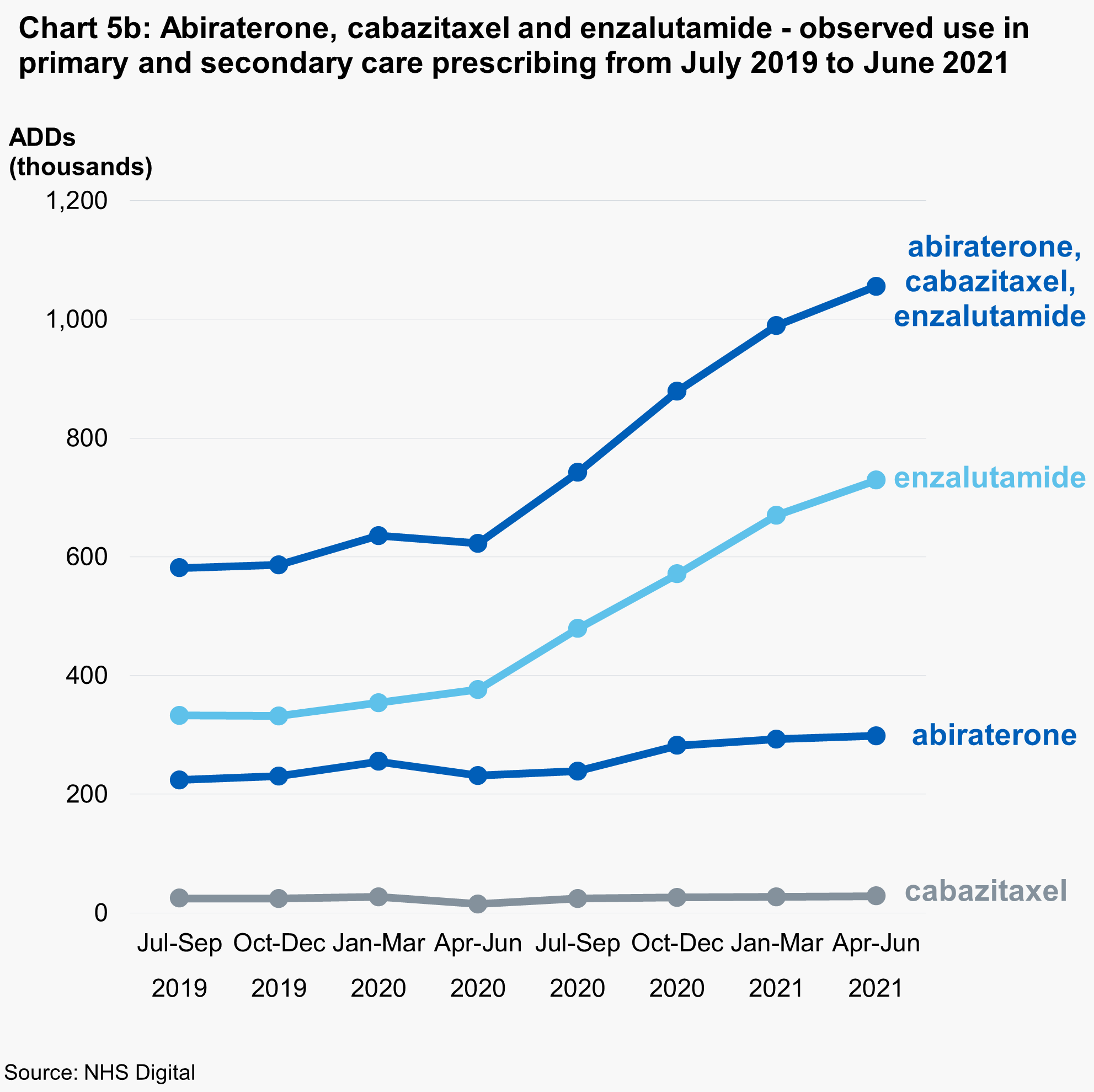 Chart 5b: Abiraterone, cabazitaxel and enzalutamide - observed use in primary and secondary care prescribing from July 2019 to June 2021