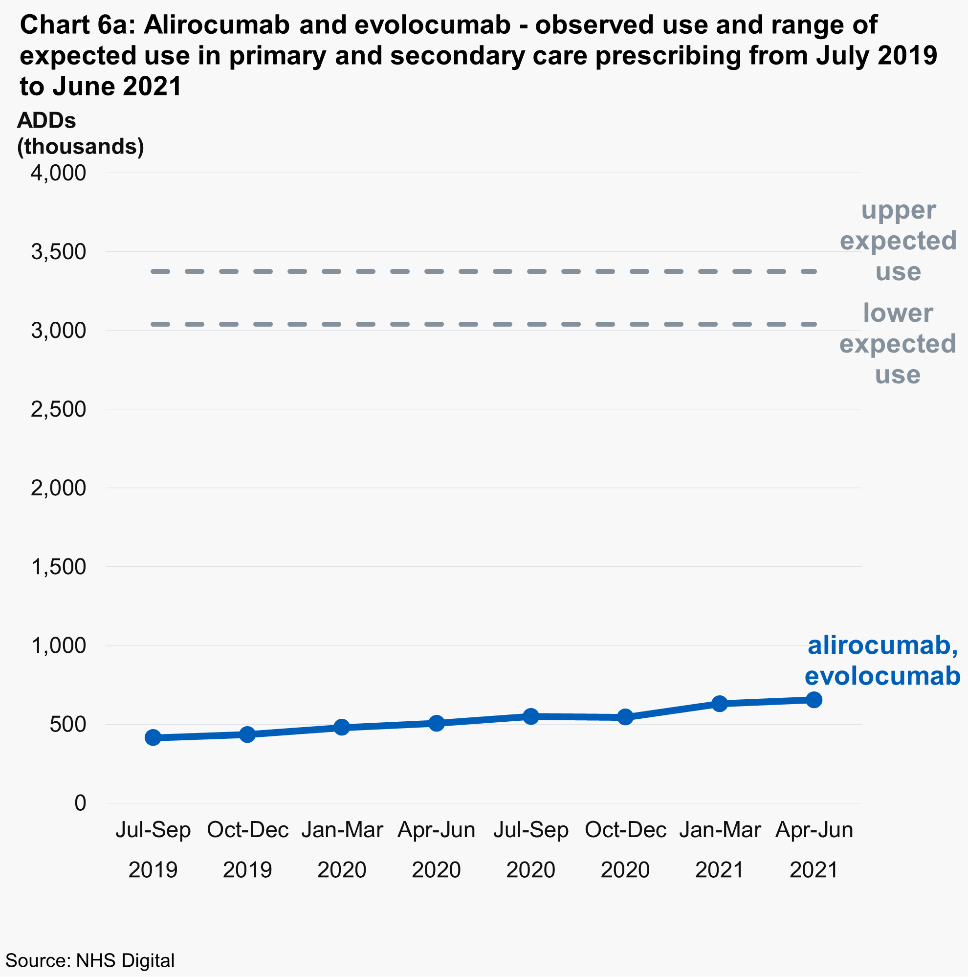 Chart 6a: Alirocumab and evolocumab - observed use and range of expected use in primary and secondary care prescribing from July 2019 to June 2021