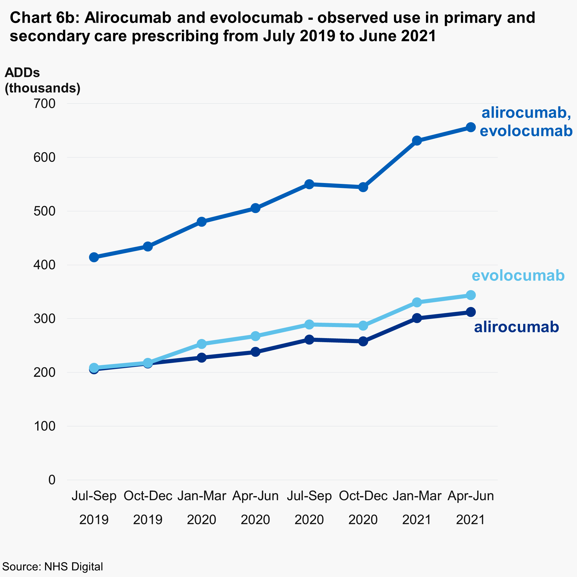 Chart 6b: Alirocumab and evolocumab - observed use in primary and secondary care prescribing from July 2019 to June 2021