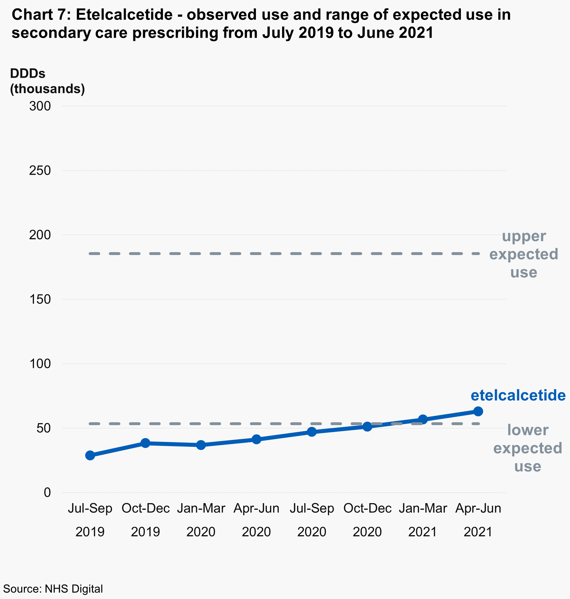 Chart 7: Etelcalcetide - observed use and range of expected use in secondary care prescribing from July 2019 to June 2021