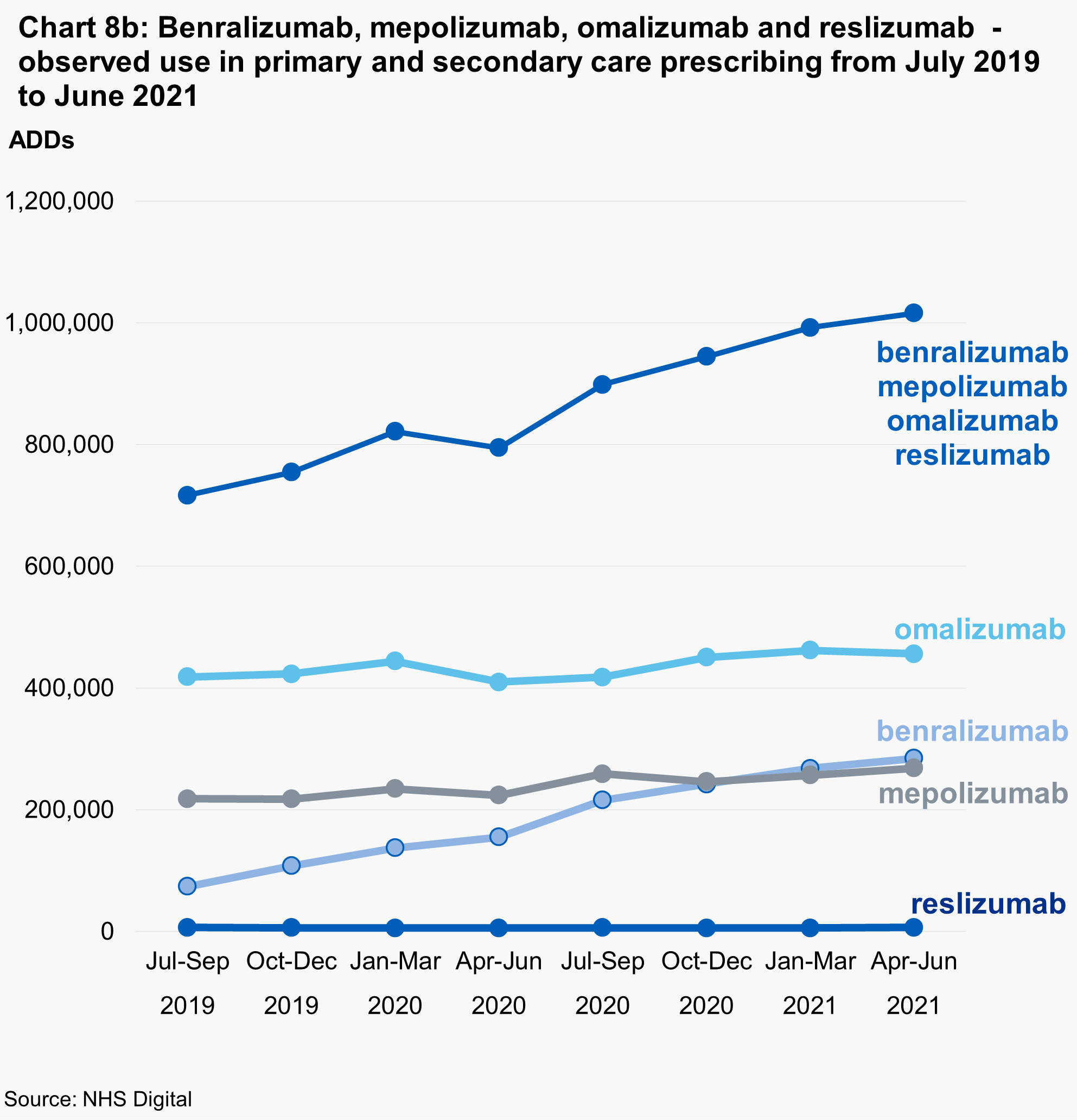 Chart 8b: benralizumab, mepolizumab, omalizumab and reslizumab - observed use in primary and secondary care prescribing from July 2019 to June 2021