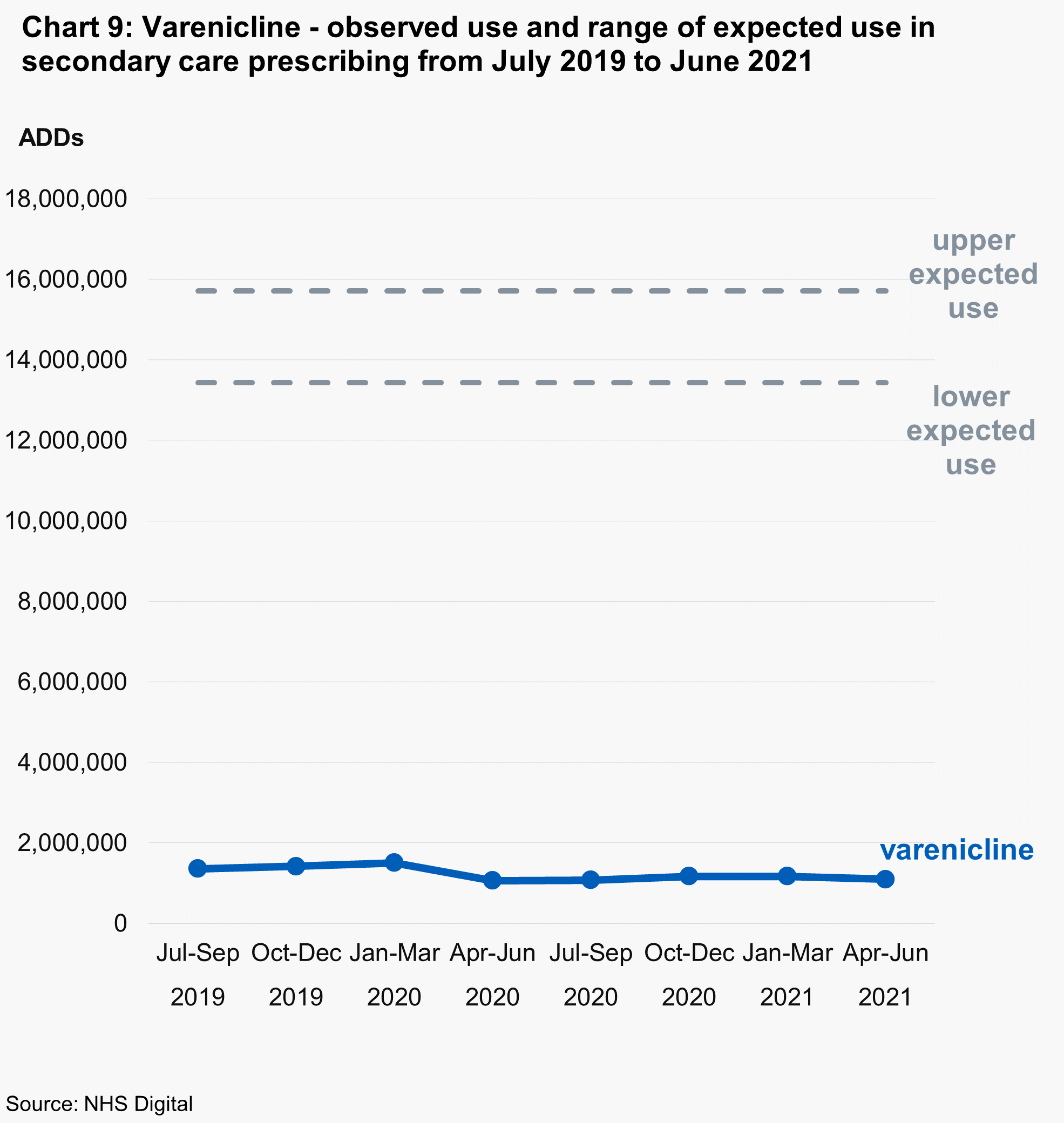 Chart 9: varenicline - observed use and range of expected use in primary and secondary care prescribing from July 2019 to June 2021