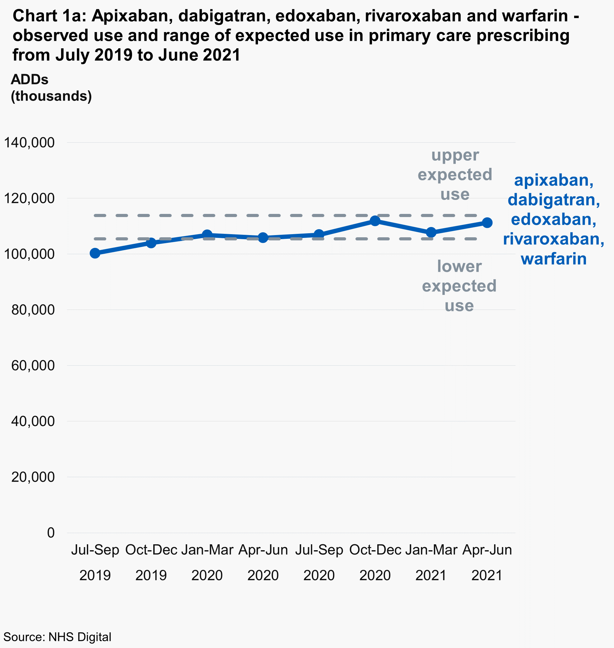 Chart 1a: Apixaban, dabigatran, edoxaban, rivaroxaban and warfarin - observed use and range of expected use in primary care prescribing from July 2019 to June 2021