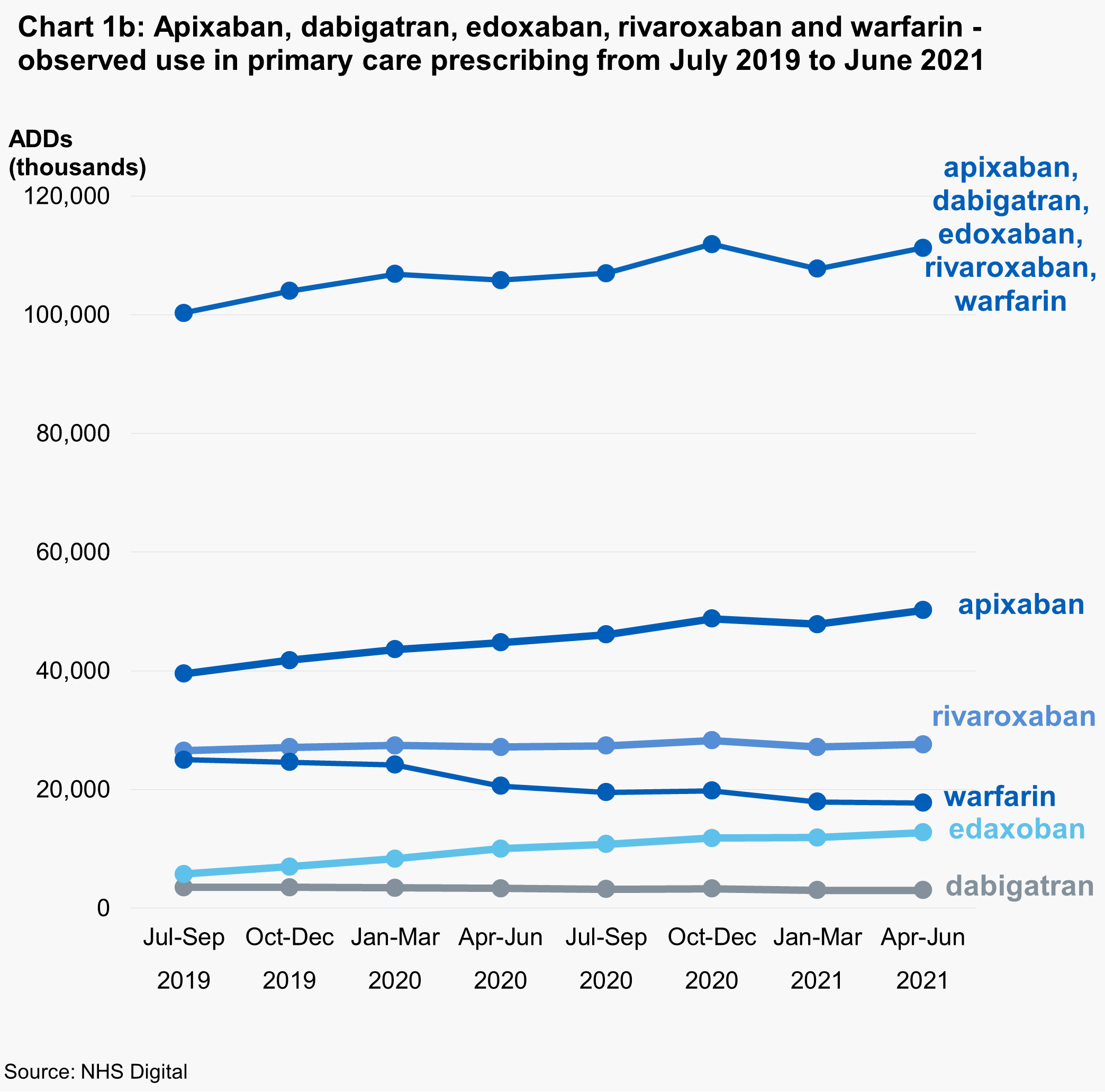 Chart 1b: Apixaban, dabigatran, edoxaban, rivaroxaban and warfarin - observed use in primary care prescribing from July 2019 to June 2021