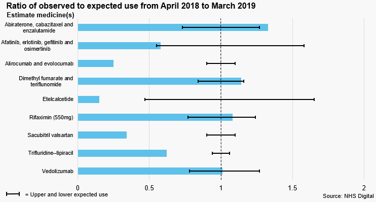 Ratio of observed to expected use from April 2018 to March 2019