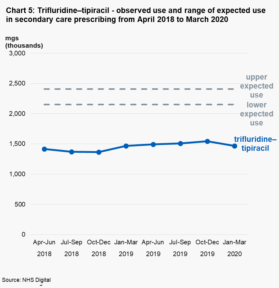 Chart 5: Trifluridine–tipiracil - observed use and range of expected use in secondary care prescribing from April 2018 to March 2020