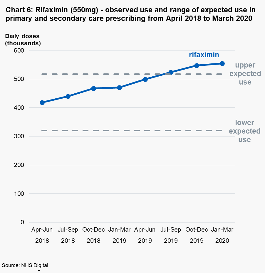 Chart 6: Rifaximin (550mg) - observed use and range of expected use in primary and secondary care prescribing from April 2018 to March 2020