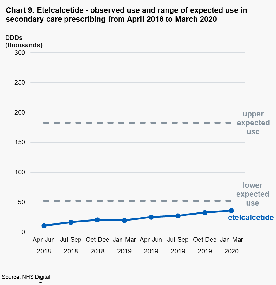 Chart 9: Etelcalcetide - observed use and range of expected use in secondary care prescribing from April 2018 to March 2020