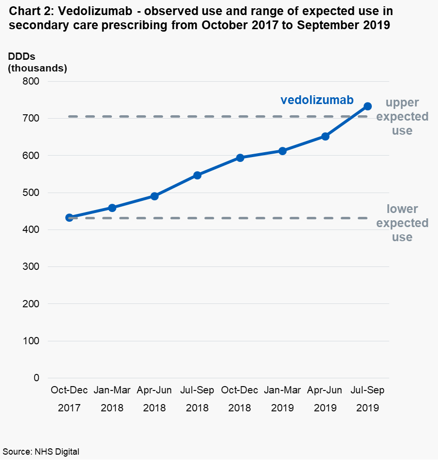 Chart 2: Vedolizumab - observed use and range of expected use in secondary care prescribing from October 2017 to September 2019