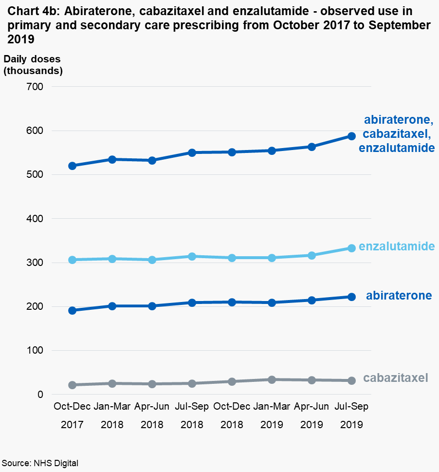 Chart 4b: Abiraterone, cabazitaxel and enzalutamide - observed use in primary and secondary care prescribing from October 2017 to September 2019
