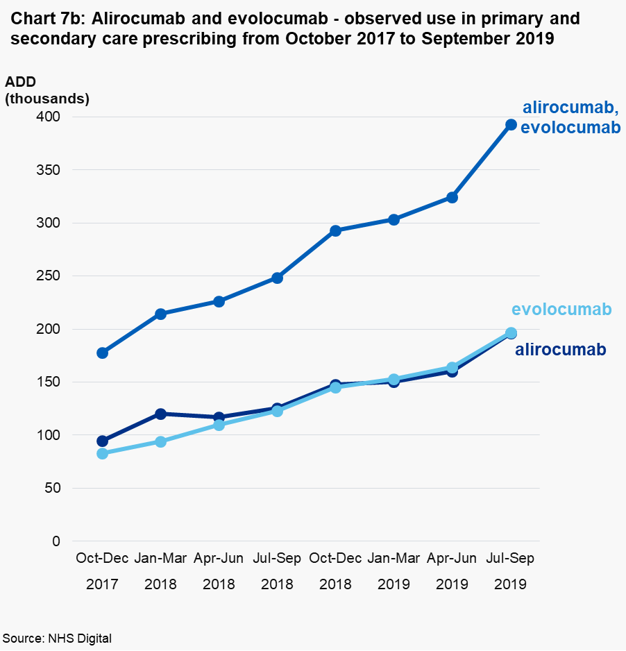 Chart 7b: Alirocumab and evolocumab - observed use in primary and secondary care prescribing from October 2017 to September 2019