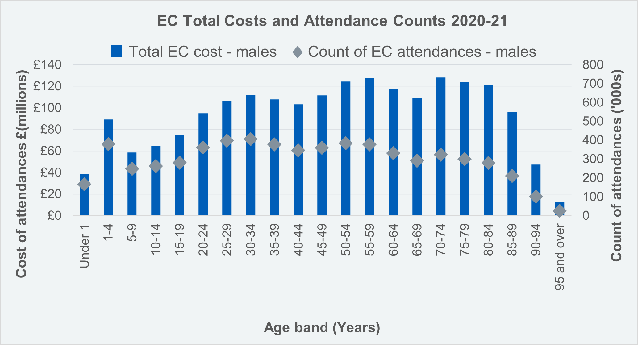 Emergency Care Cost and Count of Attendances by Age Group - Males