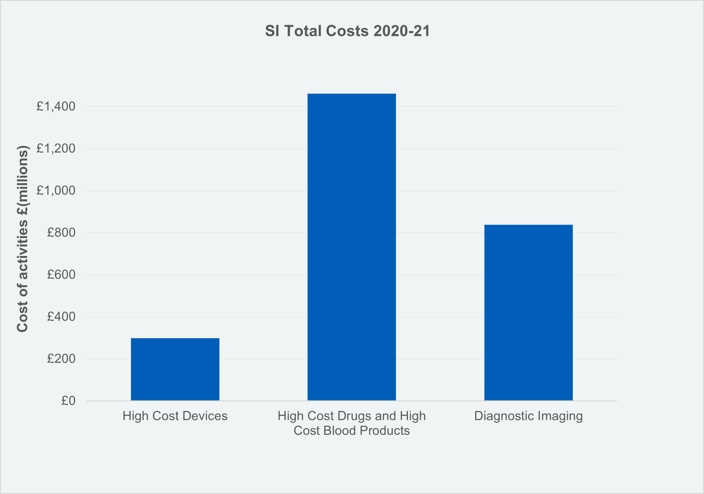 Costs of Supplementary Information Activities by Element Type