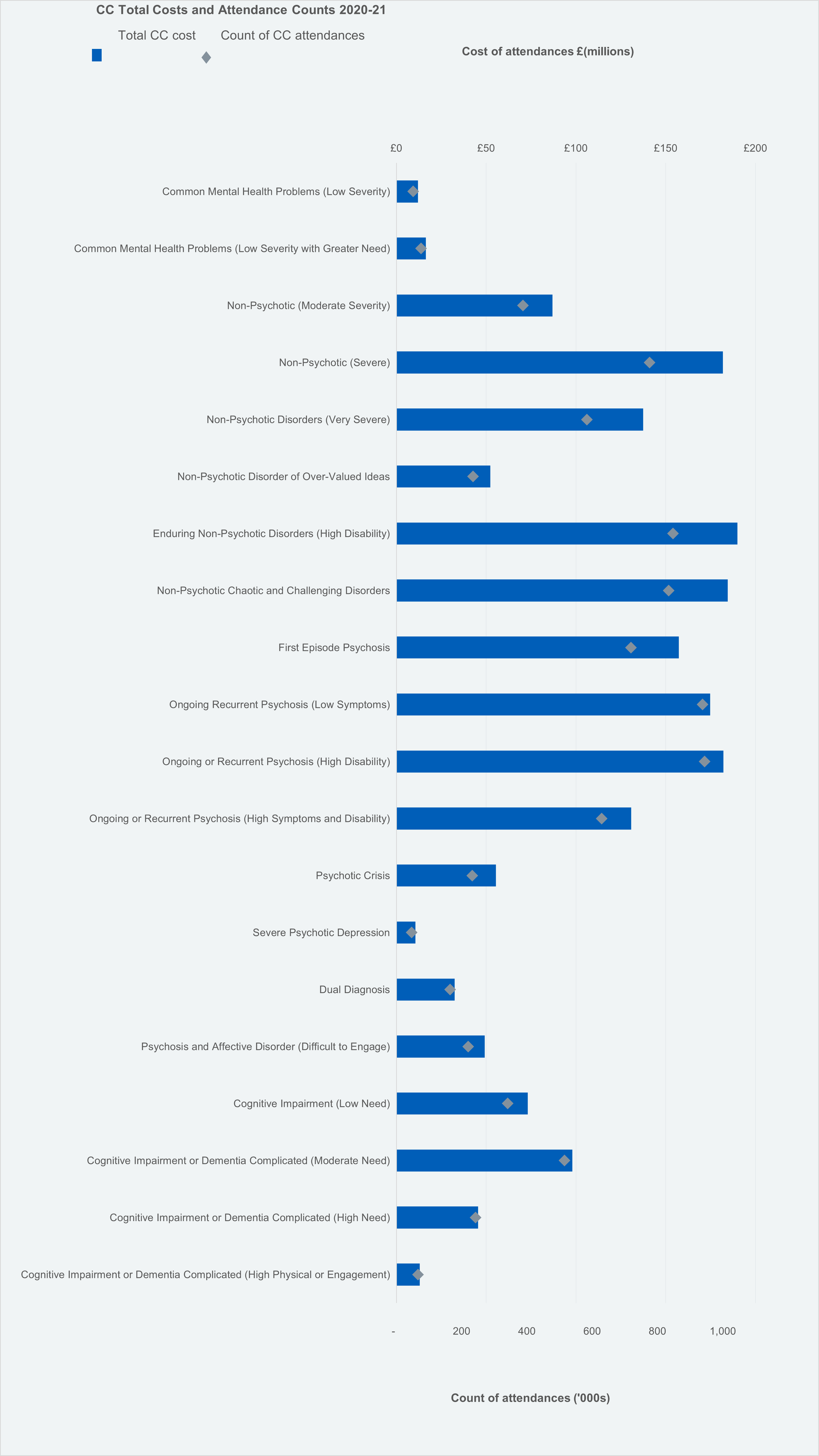 Mental Health Costs and Counts of Attendances by Cost Cluster