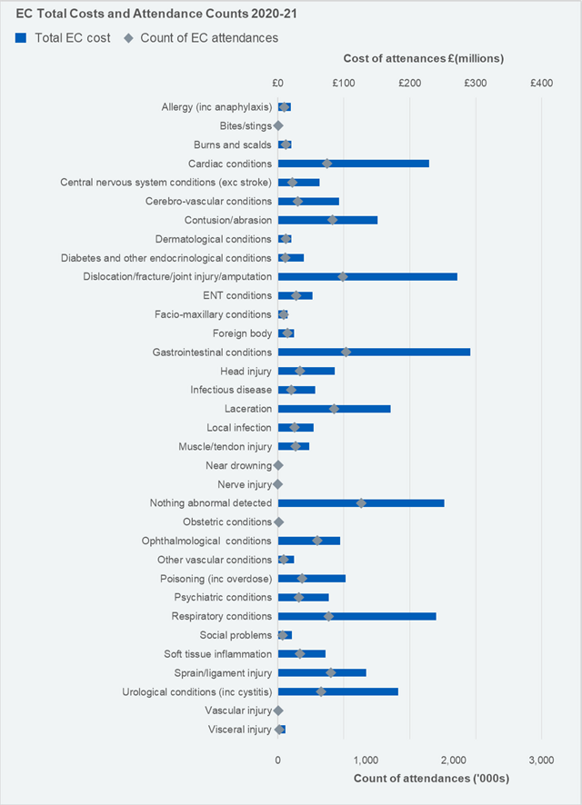 Cost and count of Emergency Care Attendances by Diagnosis