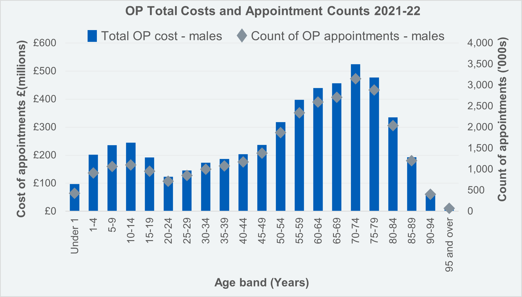 Outpatient Cost and Count of Appointments by Age Group - Males