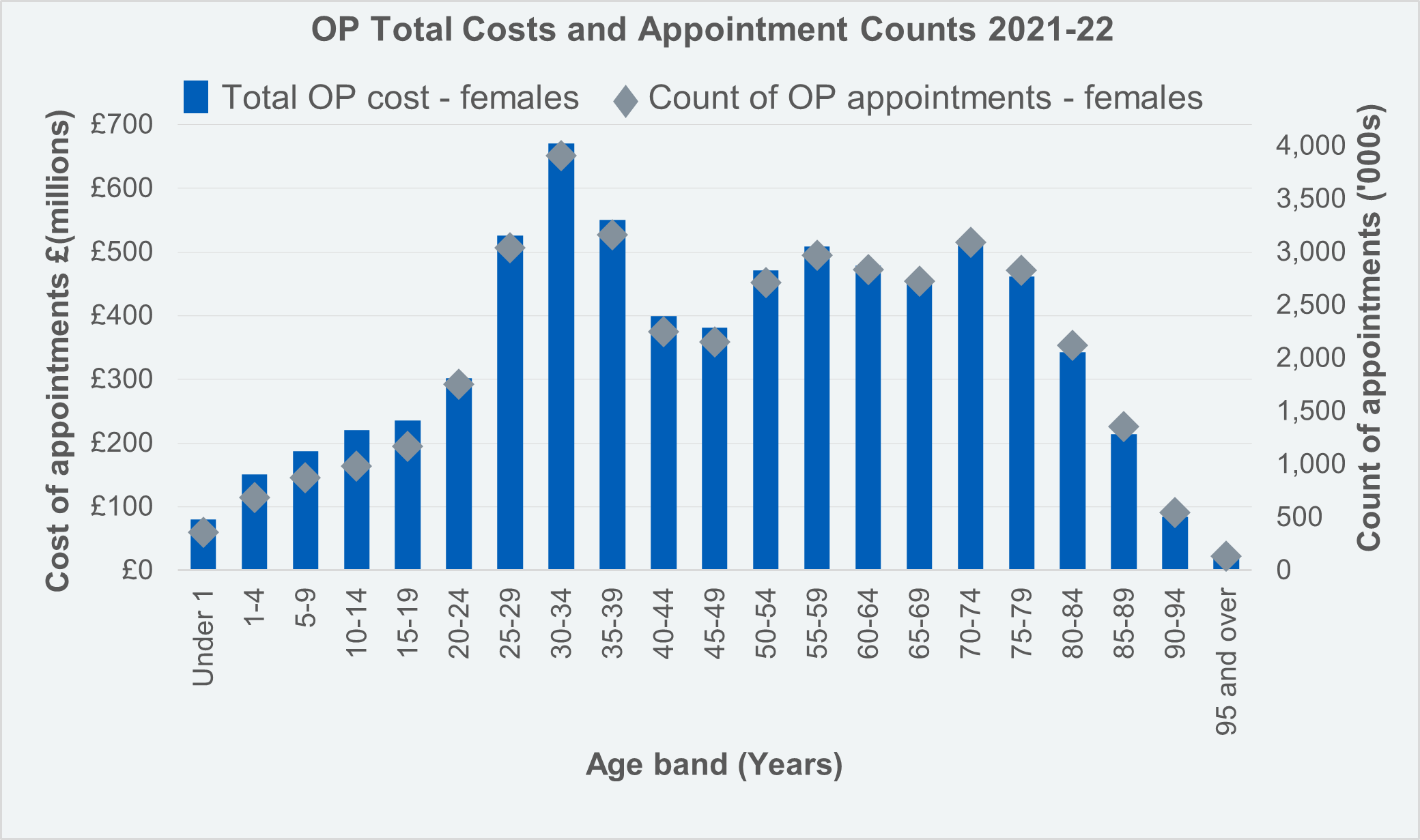 Outpatient Cost and Count of Appointments by Age Group - Females