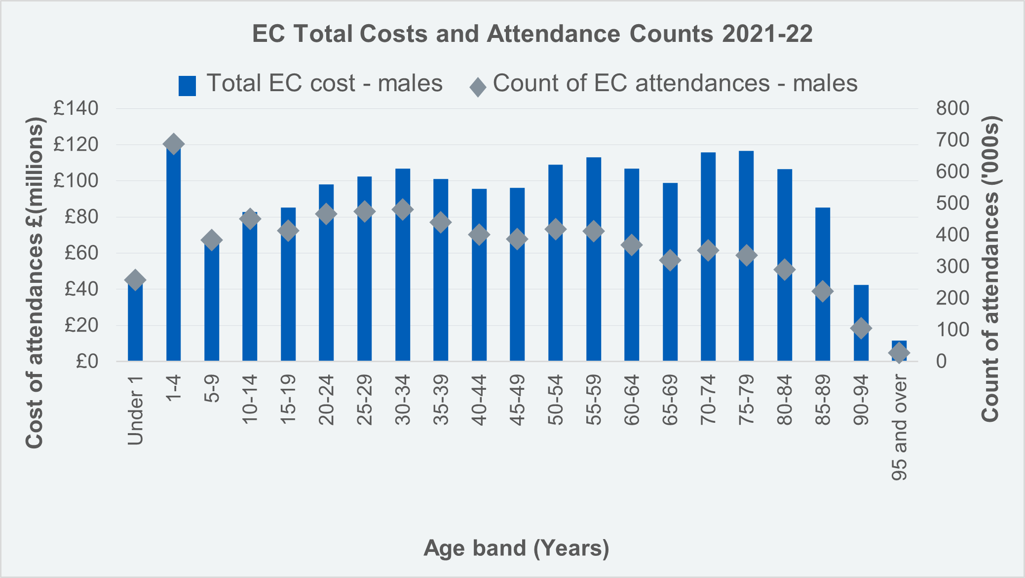 Emergency Care Cost and Count of Attendances by Age Group - Males