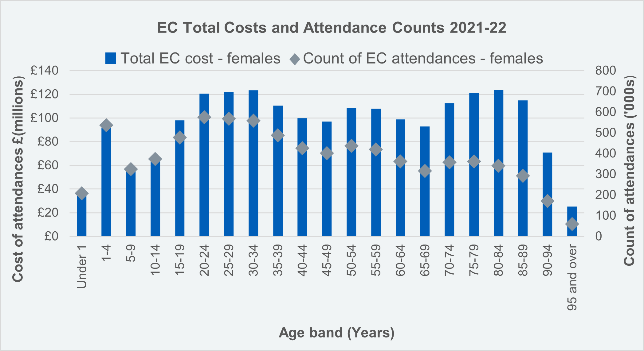 Emergency Care Cost and Count of Attendances by Age Group - Females