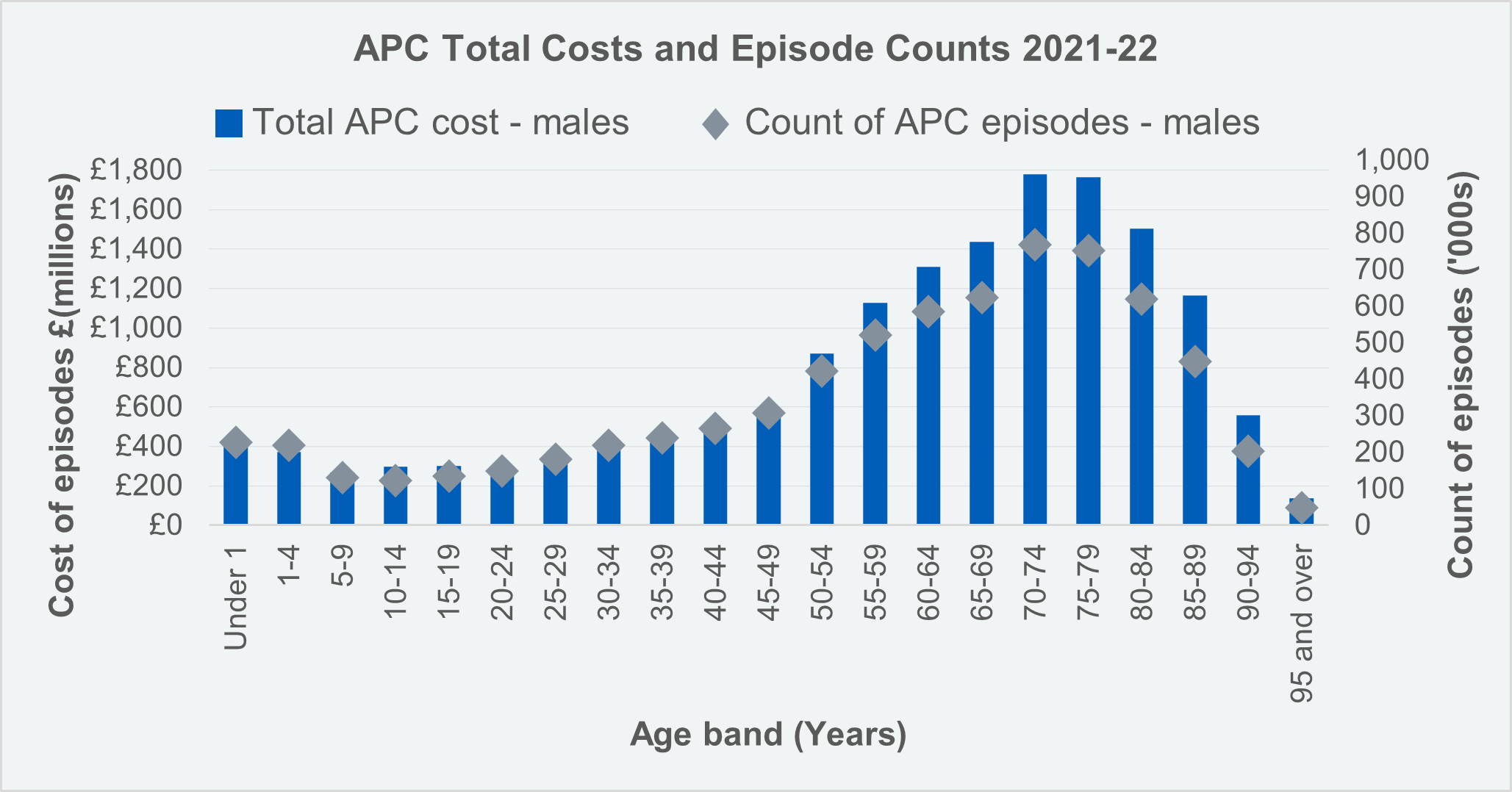 Admitted Patient Care Cost and Count of Episodes by Age Group - Males