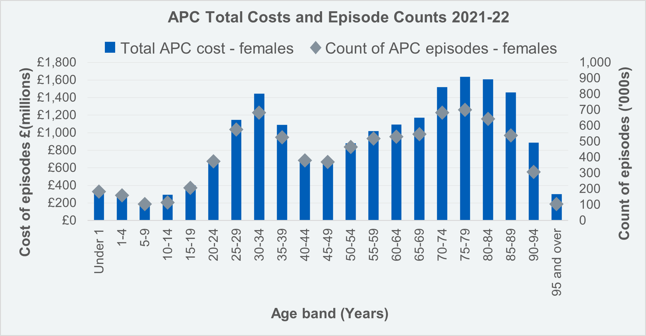 Admitted Patient Care Cost and Count of Episodes by Age Group - Females