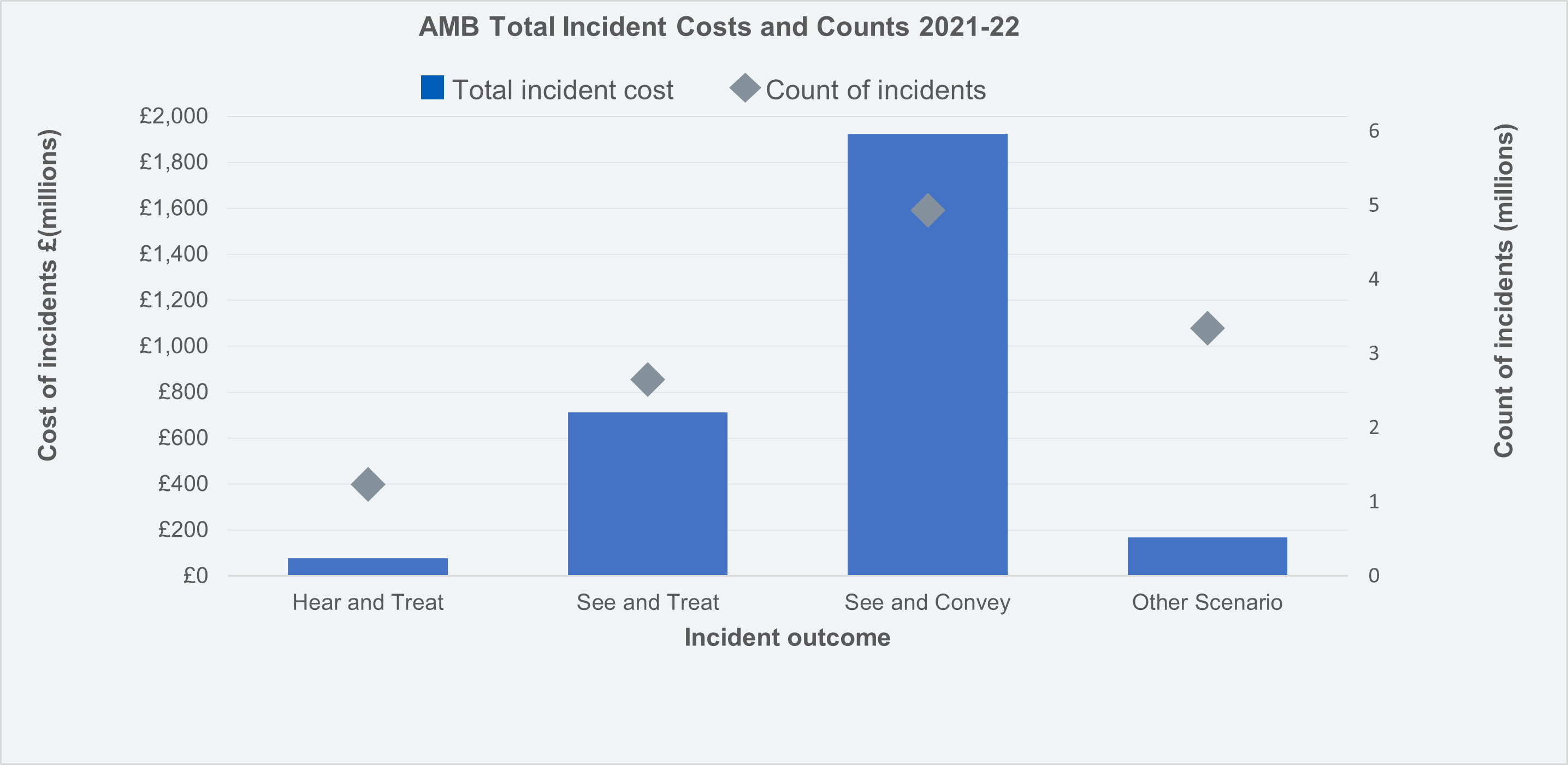 Ambulance Total Incident Costs and Counts 2020-21