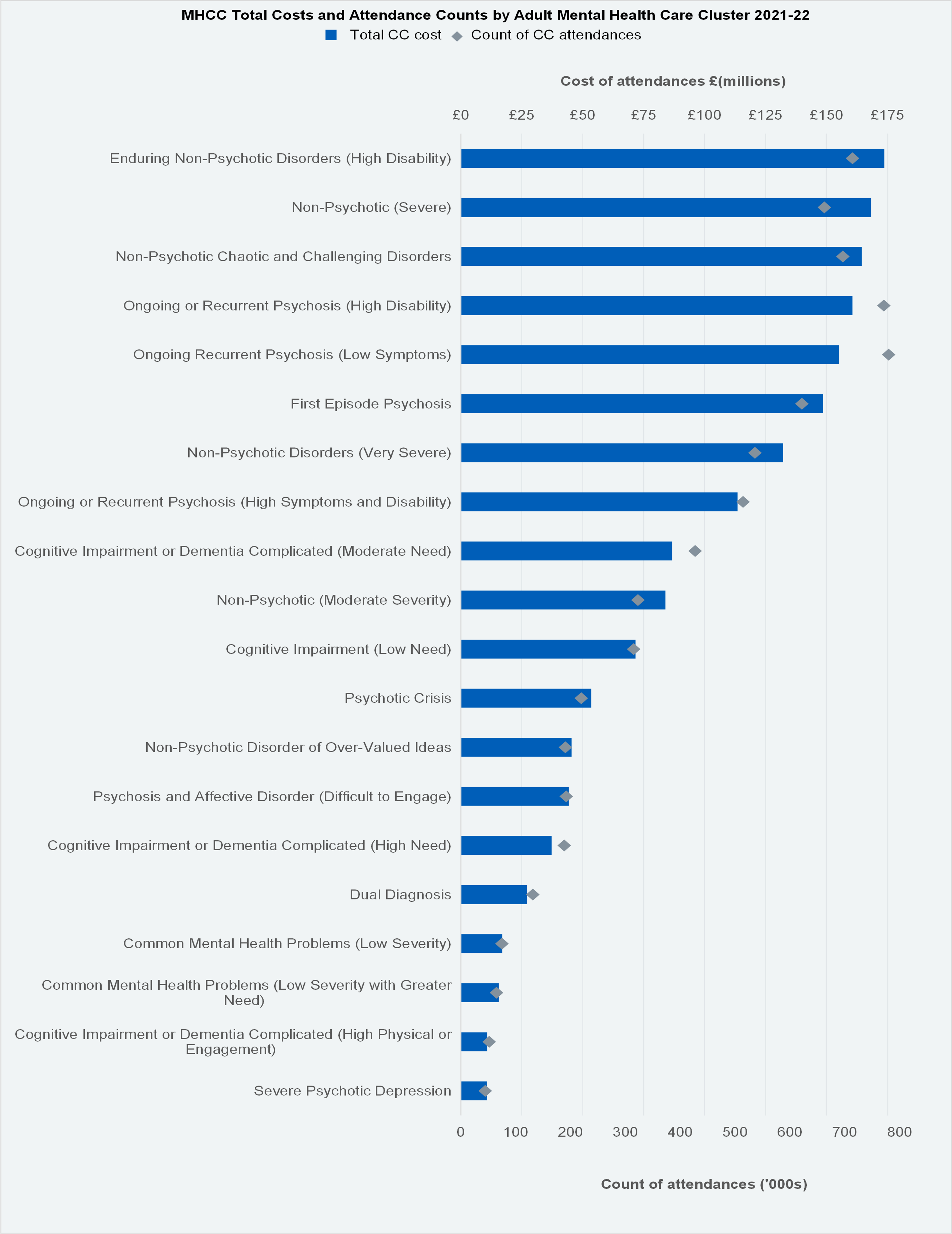 Mental Health Costs and Counts of Attendances by Cost Cluster