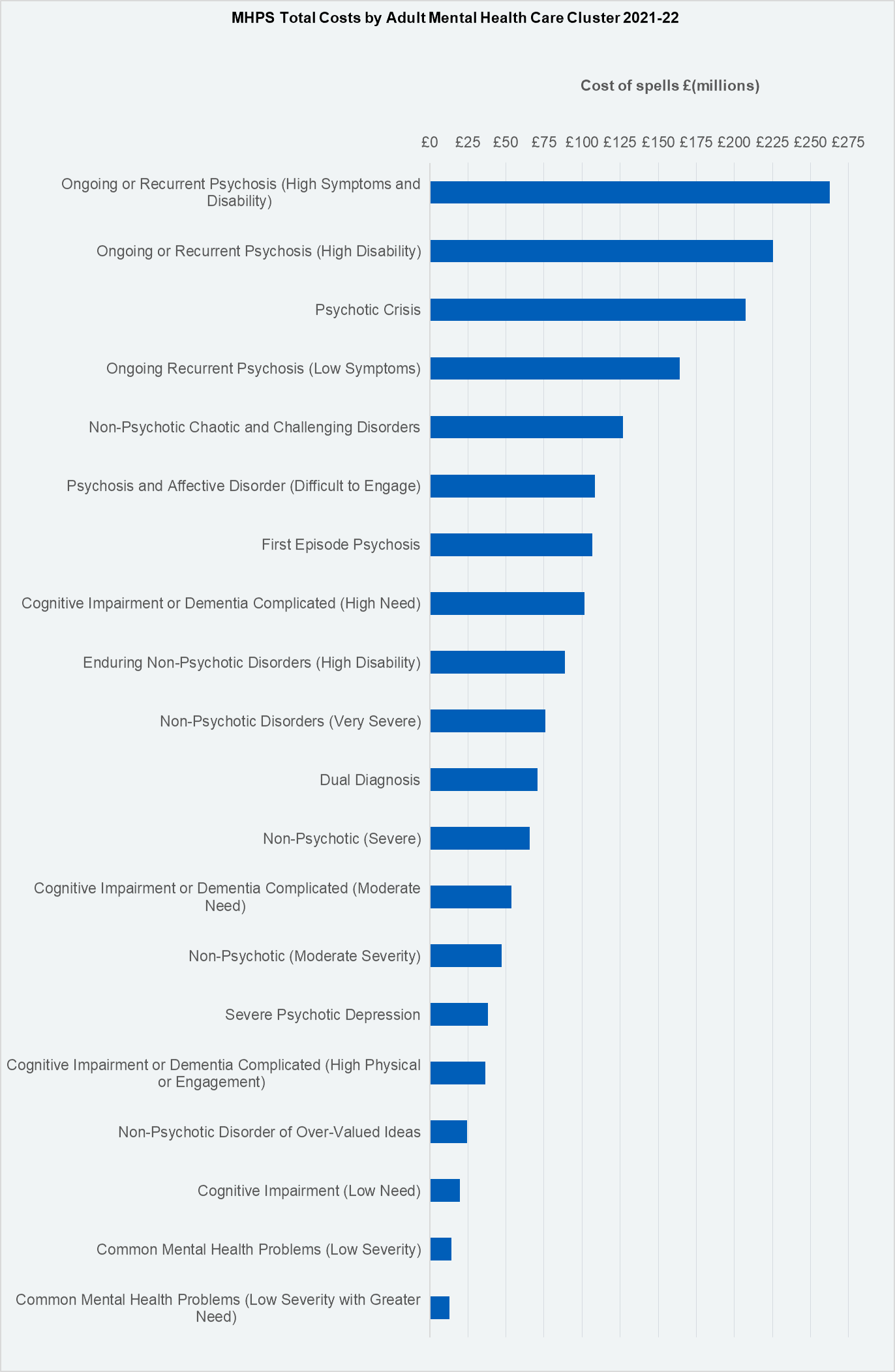 Mental Health Costs by Episode