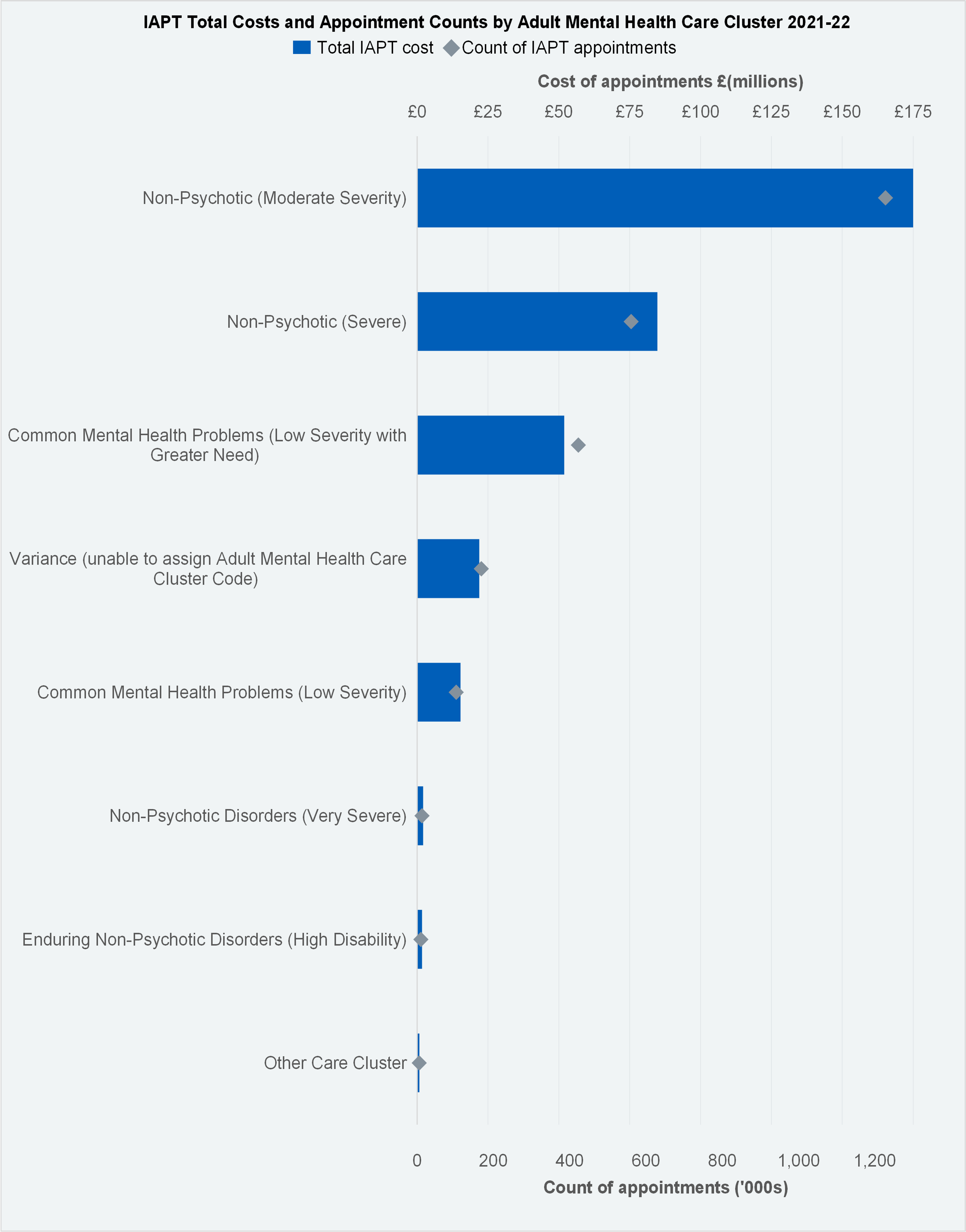 Improving Access to Psychological Therapies Costs and Counts of by Appointment Type