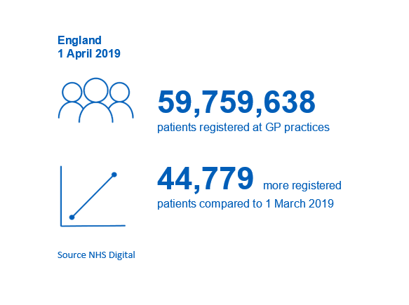 59,759,638 patients registered at GP practices on 1 April 2019. 44,779 more registered patients on 1 April 2019 compared to (59,714,859) 1 March 2019