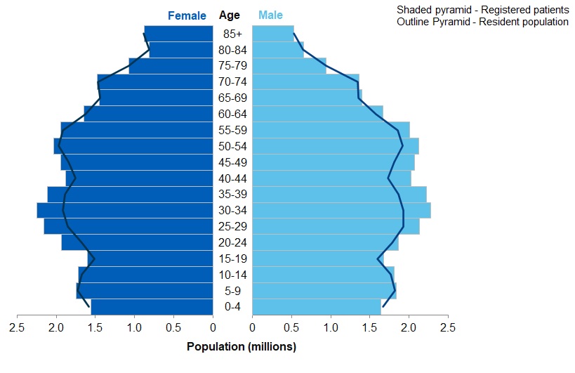 Figure 1: Projected resident population compared to patients registered with a GP,  by age and sex