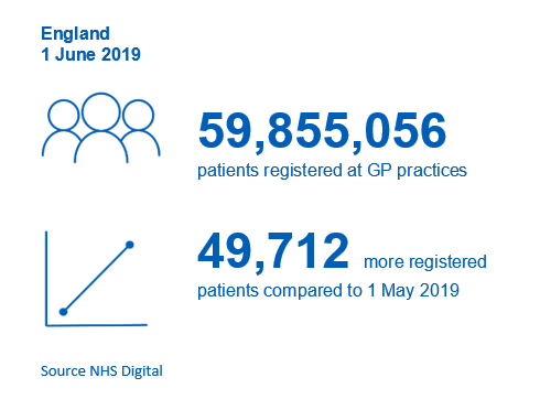 59,855,054 patients registered at GP practices. 49,712 more registered patients compared to 1 May 2019